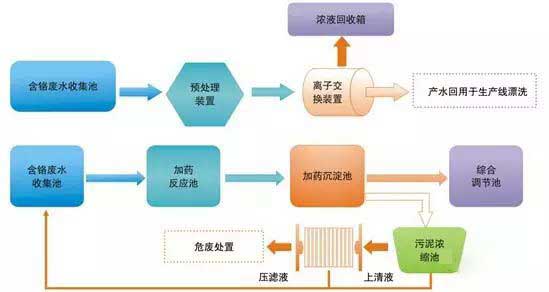 電鍍廢水零排放