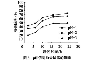 乳化液廢水處理