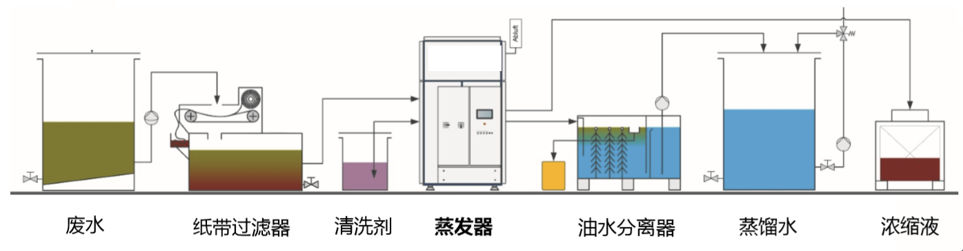 脫模廢水處理