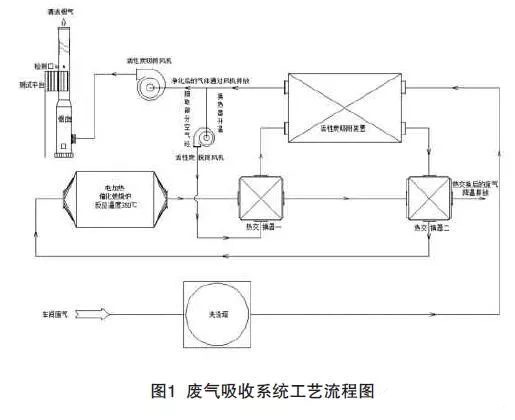 制藥廢氣處理