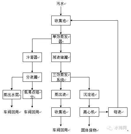 制藥廢水處理公司