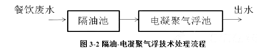 餐飲廢水處理