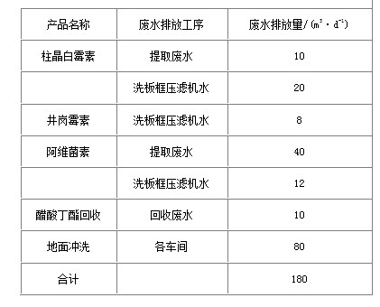 制藥發酵廢水處理