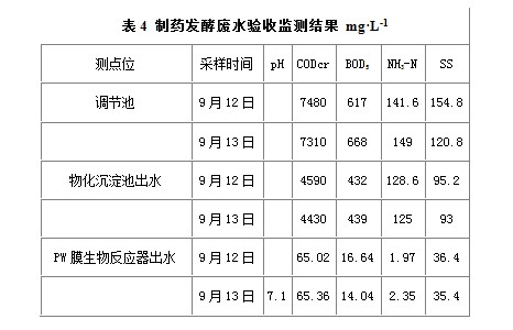 制藥發酵廢水處理