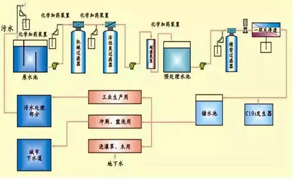 中水回用水處理