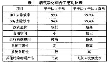 煙氣脫酸處理