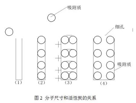 VOCs有機廢氣治理