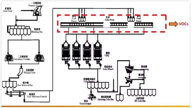 煉焦VOCs廢氣