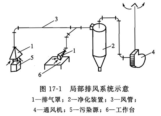 廢氣凈化系統(tǒng)