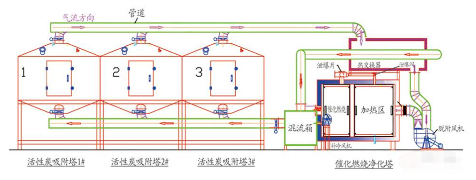 廢氣處理RCO