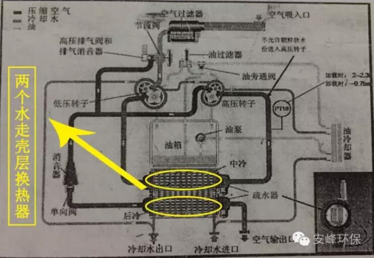 空壓機清洗