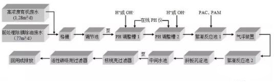 生產廢水處理工藝