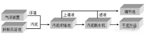 生產廢水處理工藝