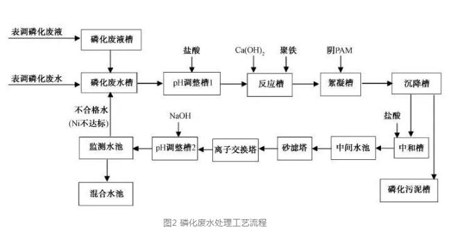 磷化廢水處理