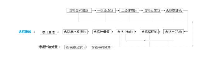 電鍍廢水處理