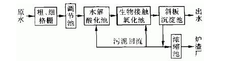 含磷廢水處理工藝