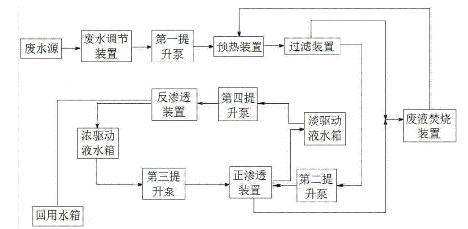 乳化液廢水處理