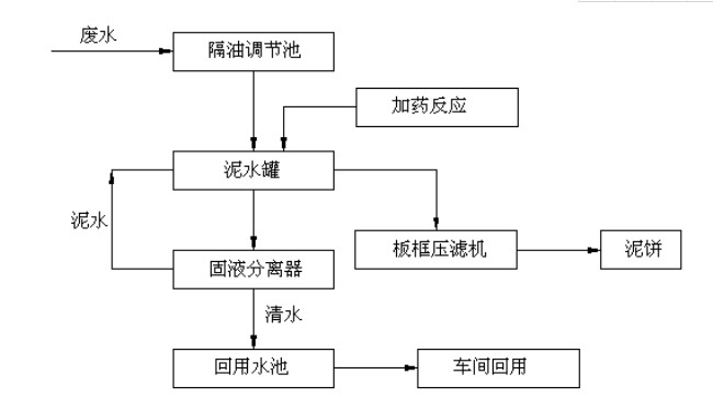 表面廢水處理