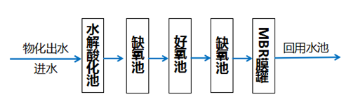 乳化液廢水處理項目.png