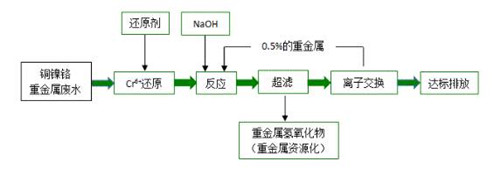 電鍍廢水處理工藝流程圖.jpg