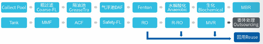 壓鑄廢水處理