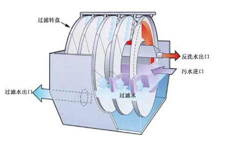 轉盤過濾器.png